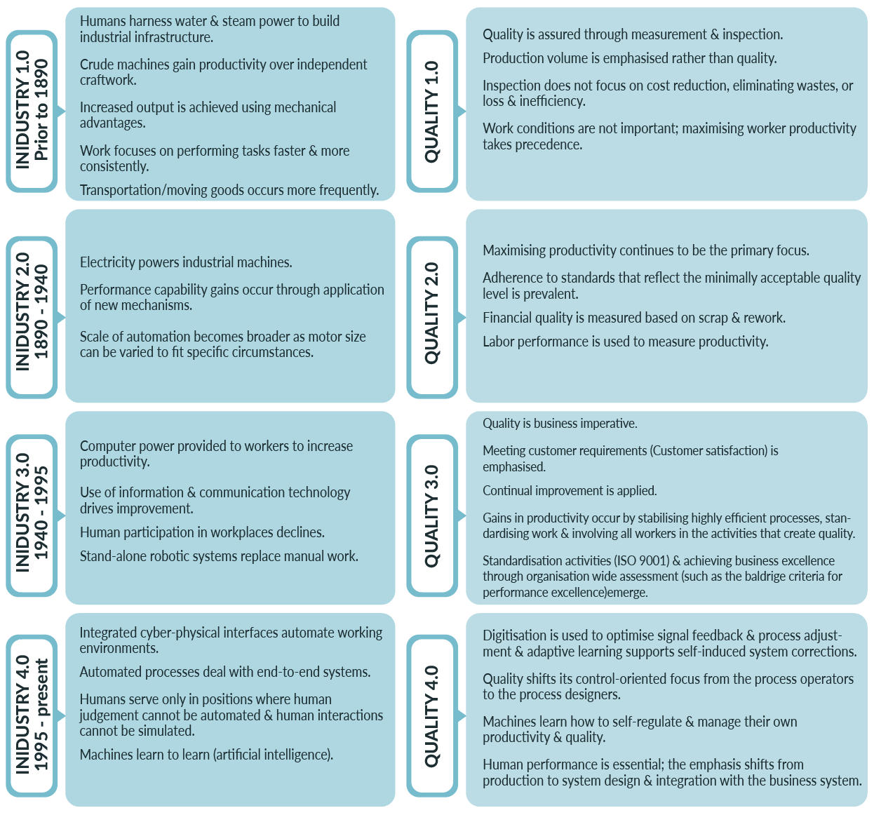 Quality 4.0 – An evolution